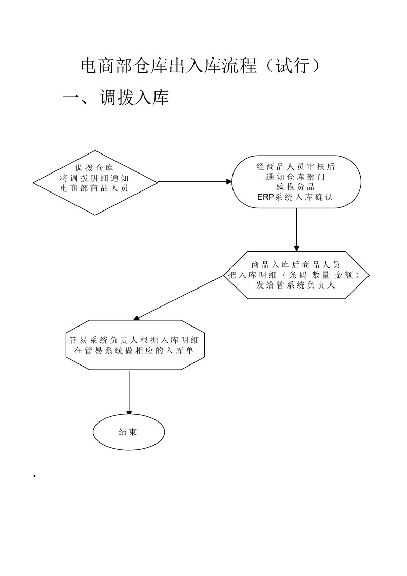 电商部仓库出入库流程