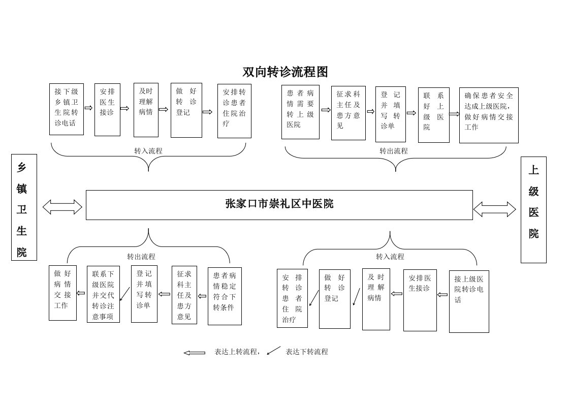 双向转诊流程图