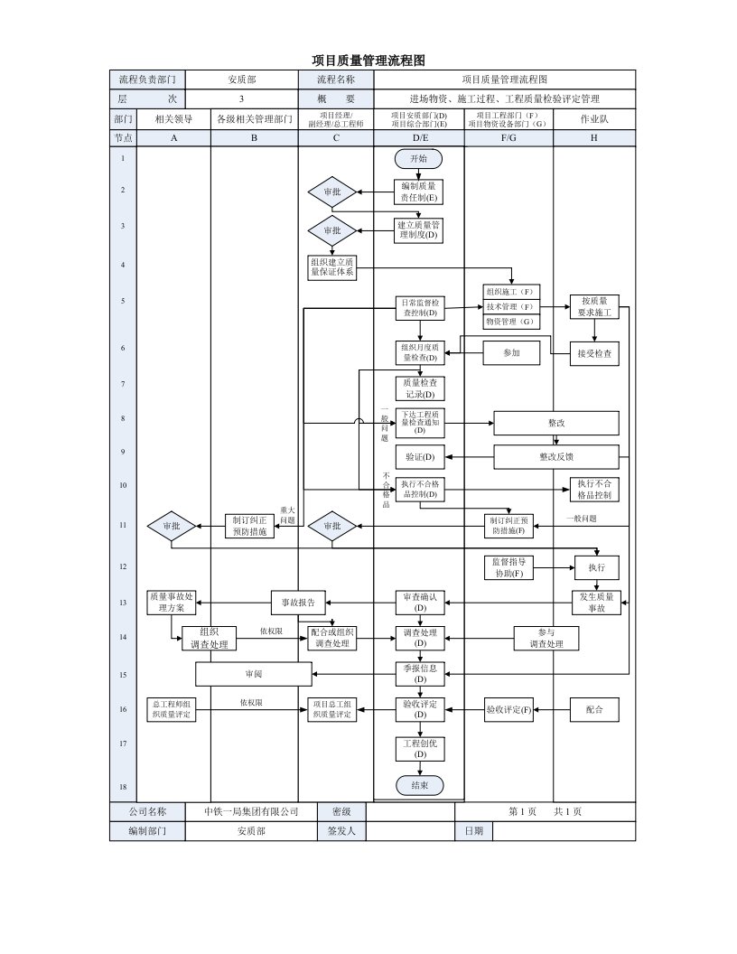 建设集团项目质量管理流程图