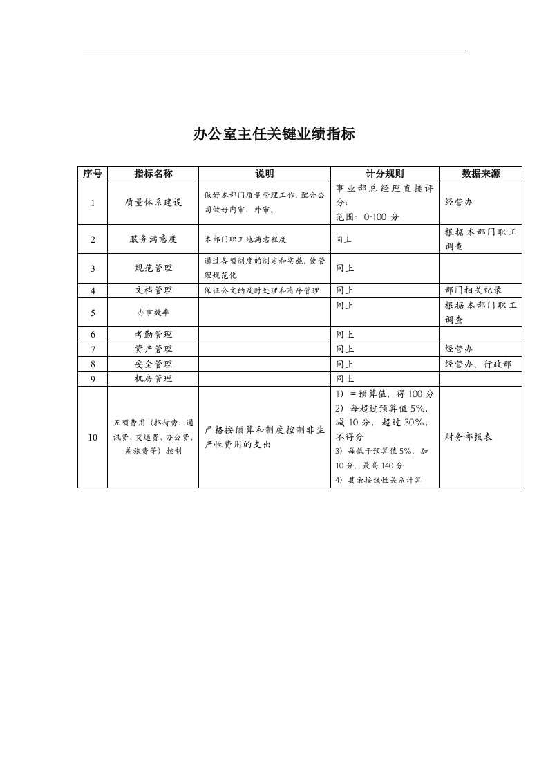 济公沙锅餐饮公司办公室主任关键业绩指标