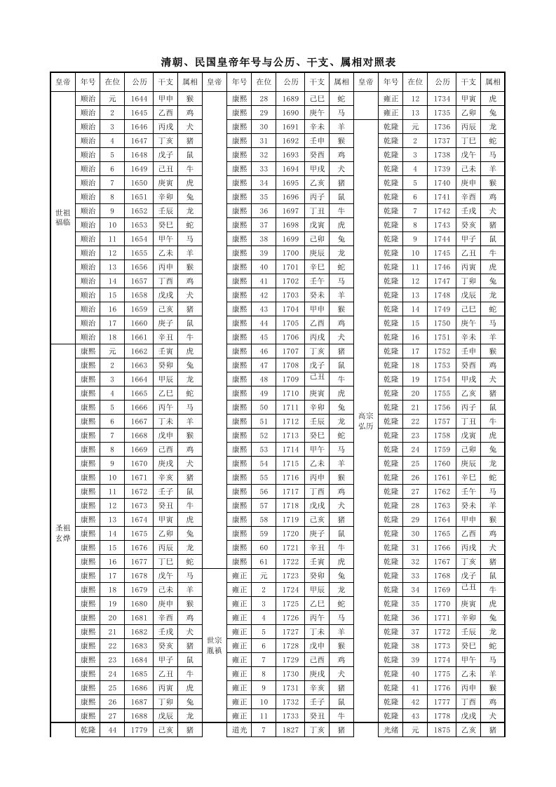 清朝、民国皇帝年号与公历、干支、属相对照表