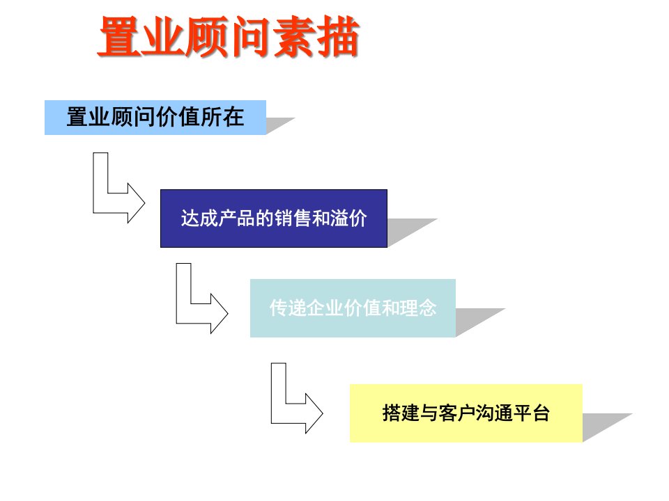 某置业顾问培训课件