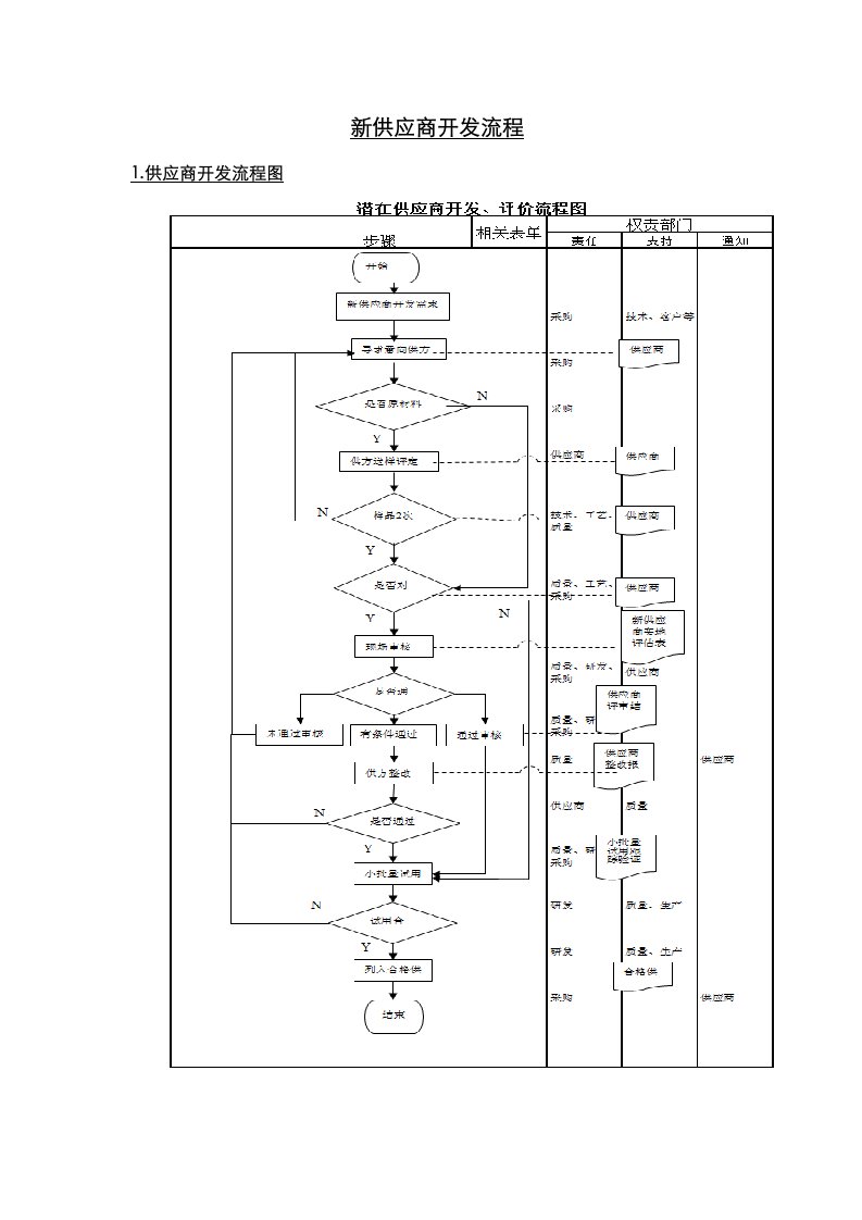 新供应商开发流程