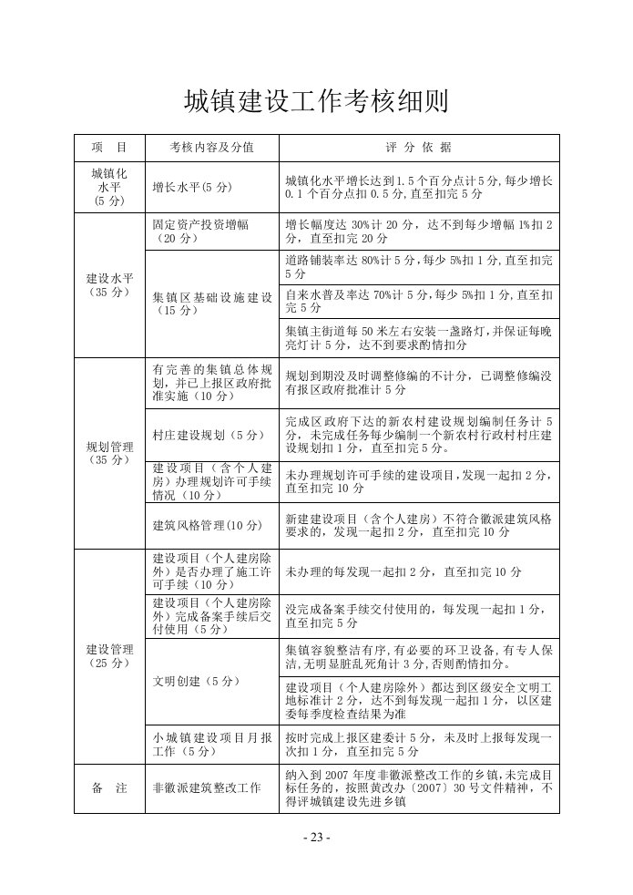 城镇建设工作考核细则