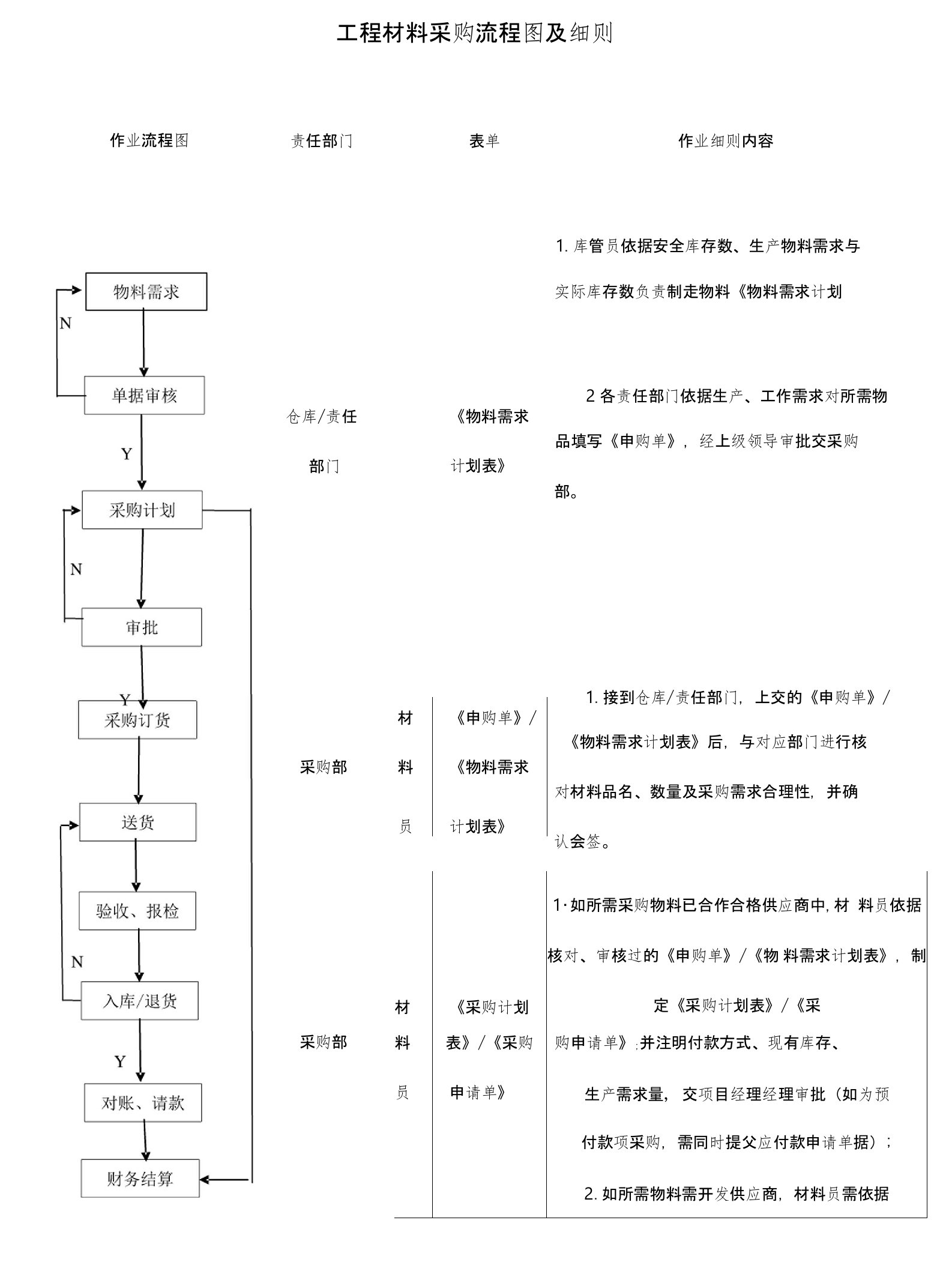 工程物资材料采购流程图和细则