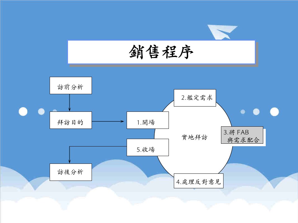 推荐-医药行业销售培训Fab