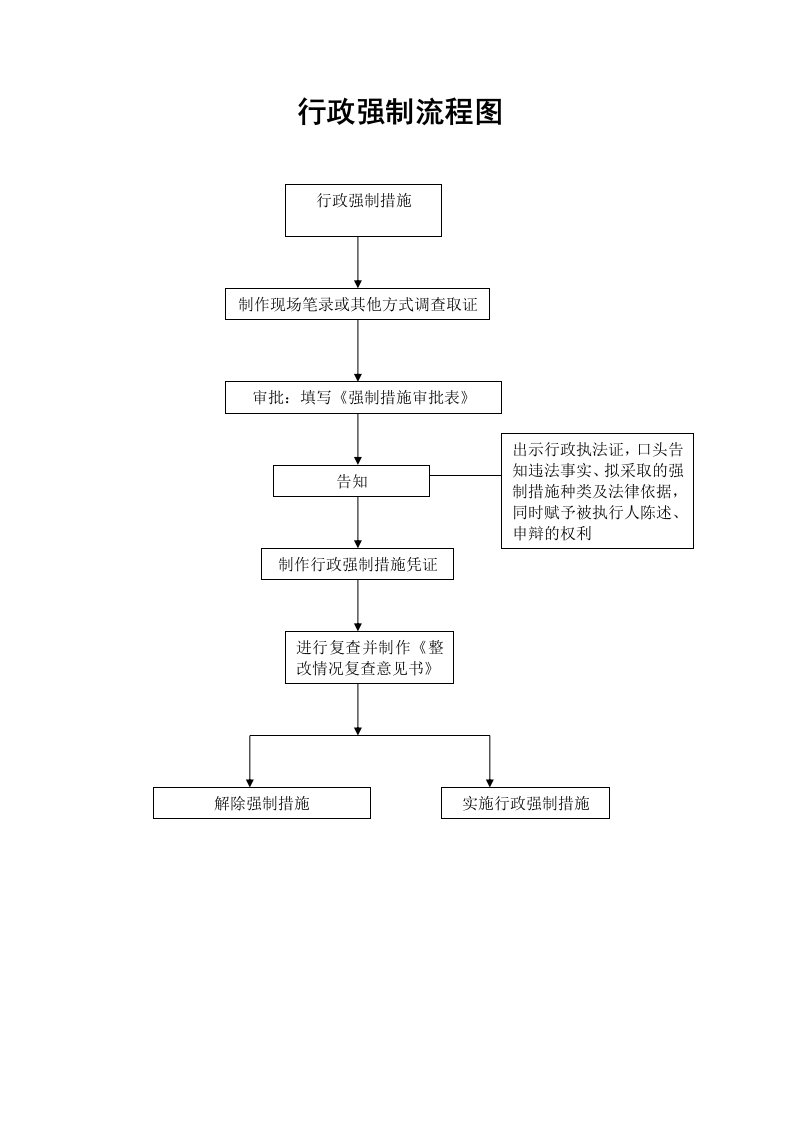 行政强制流程图