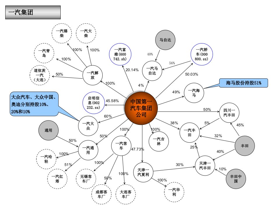 六大汽车集团资本布局图--中国汽车报_交通运输_工程-课件PPT（精）