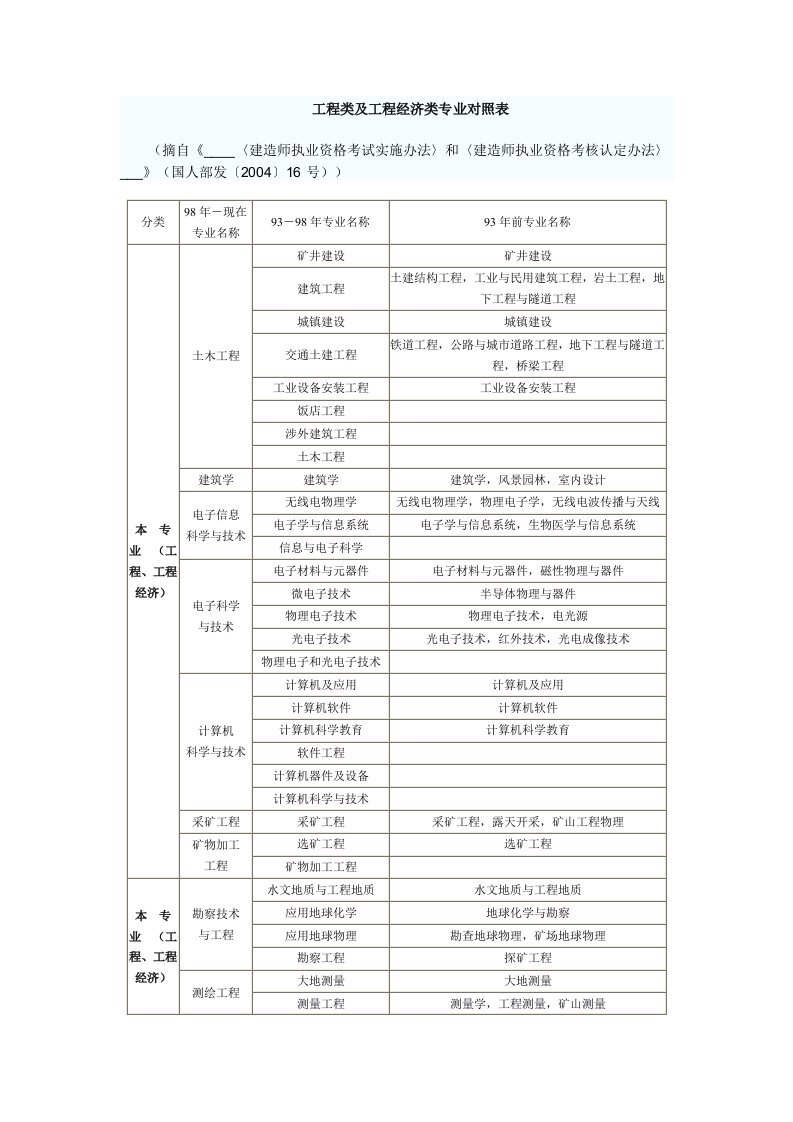 二级建造师工程类及工程经济类专业对照表