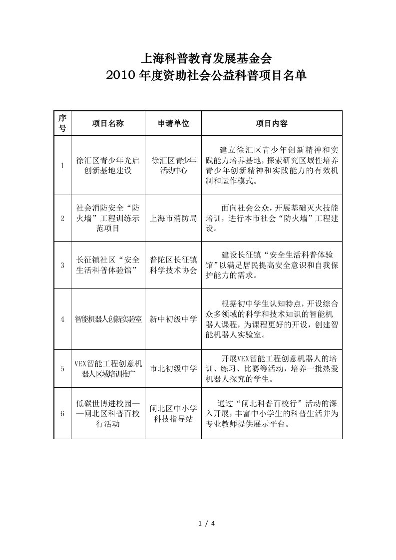 资助项目名单-上海科技馆