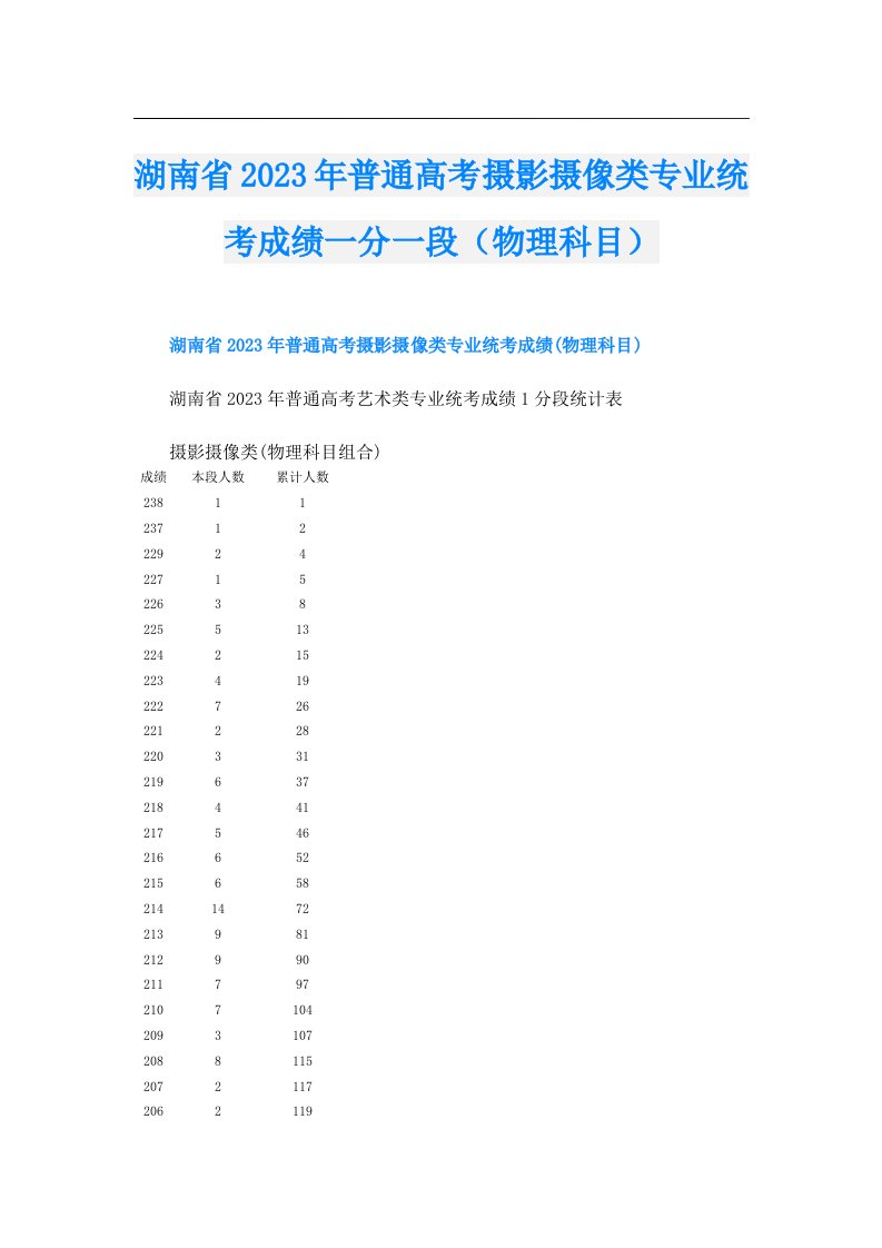 湖南省普通高考摄影摄像类专业统考成绩一分一段（物理科目）