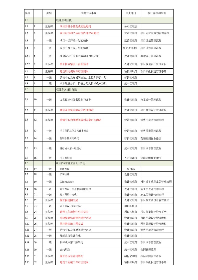 房地产开发项目里程碑和关键节点