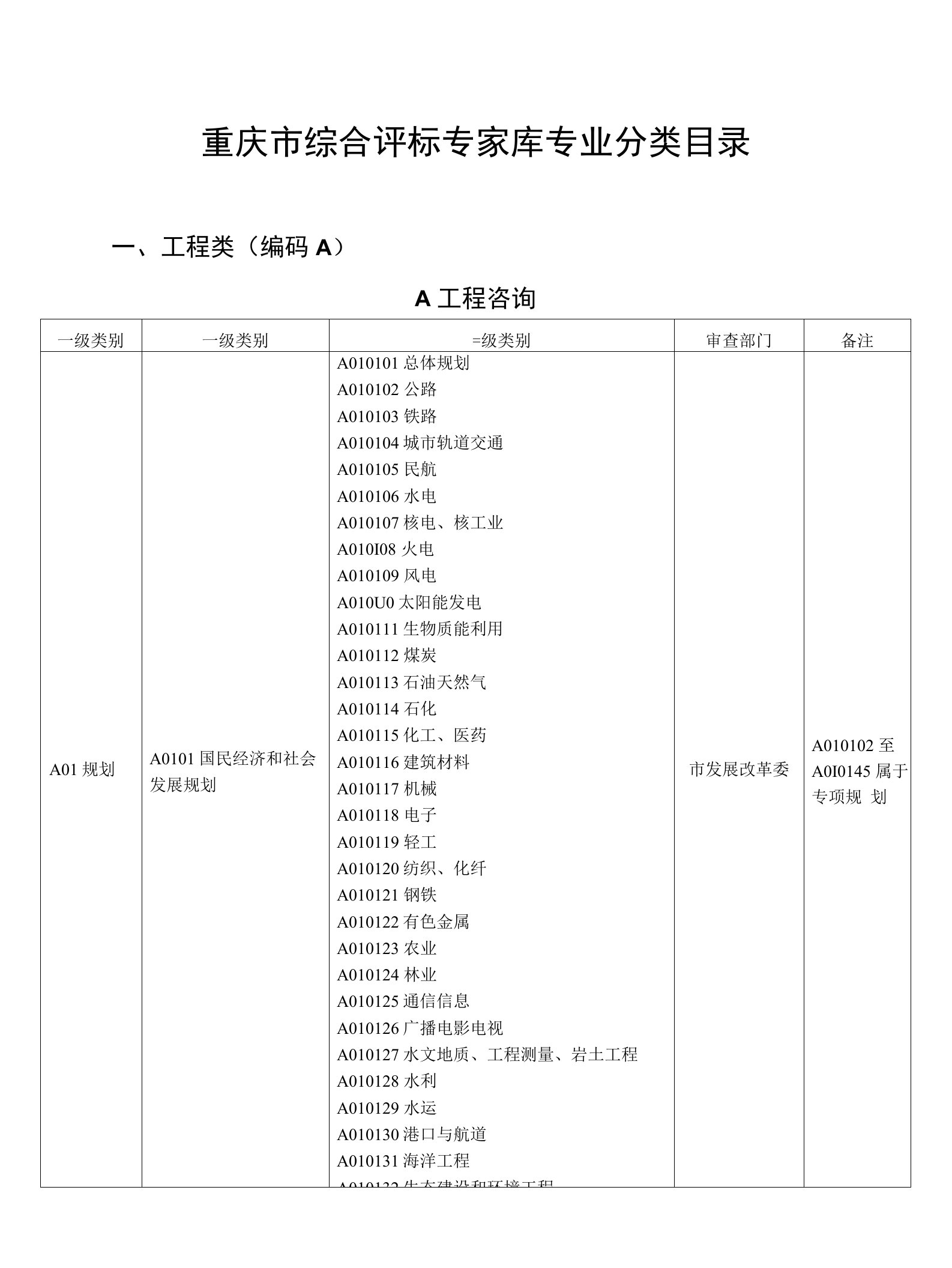 重庆市综合评标专家库专业分类目录