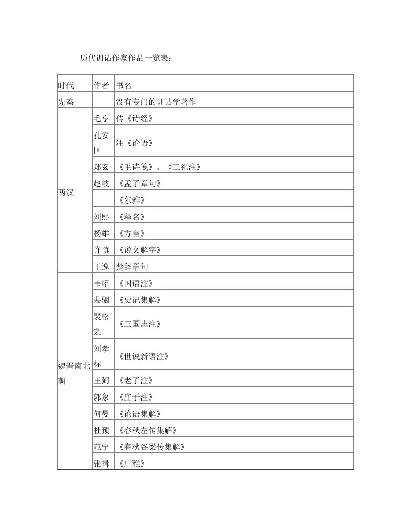 历代训诂作家作品一览表