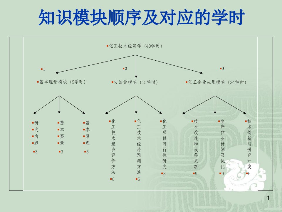 化工技术经济学总概