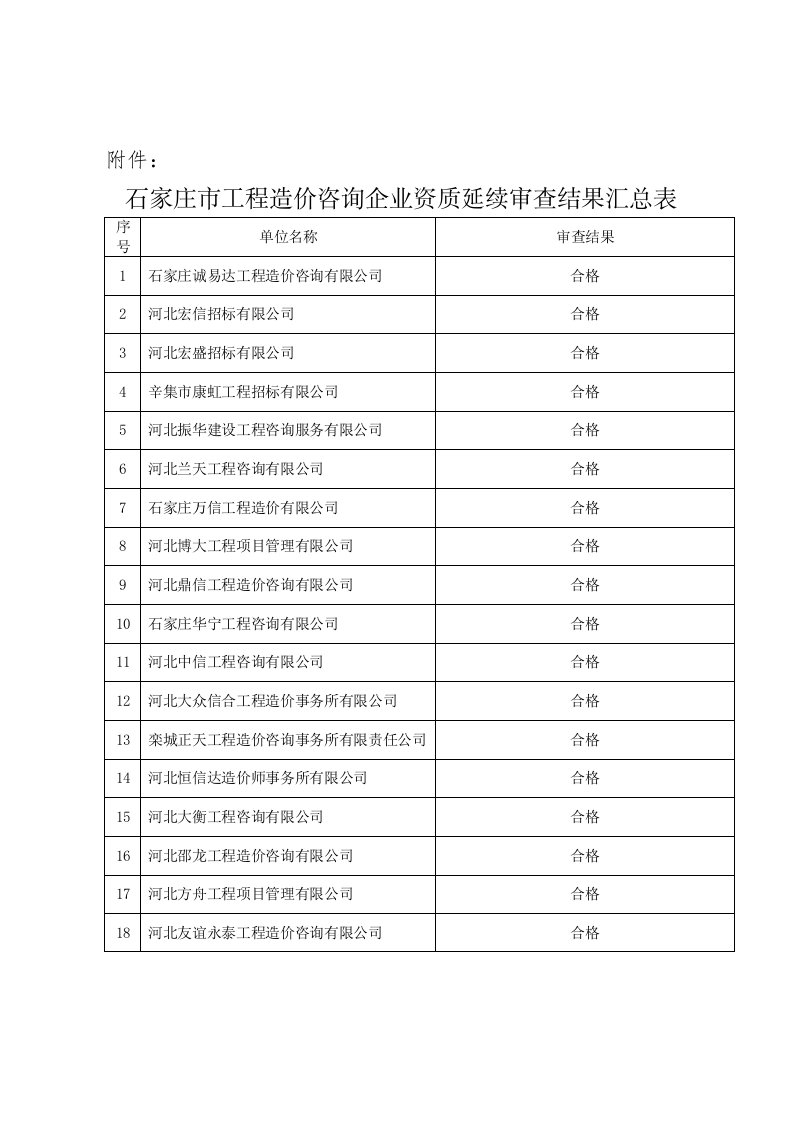 石家庄市工程造价咨询企业资质延续审查结果汇总表