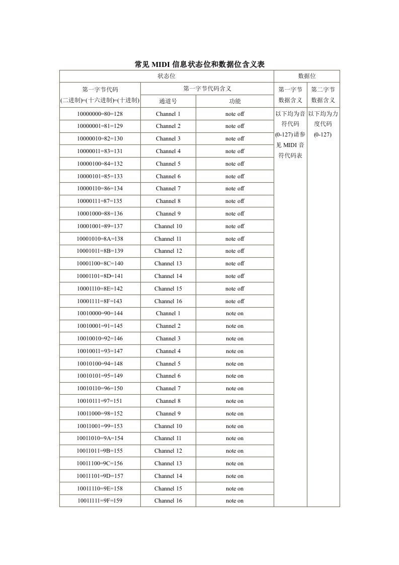 最全MIDI常用表