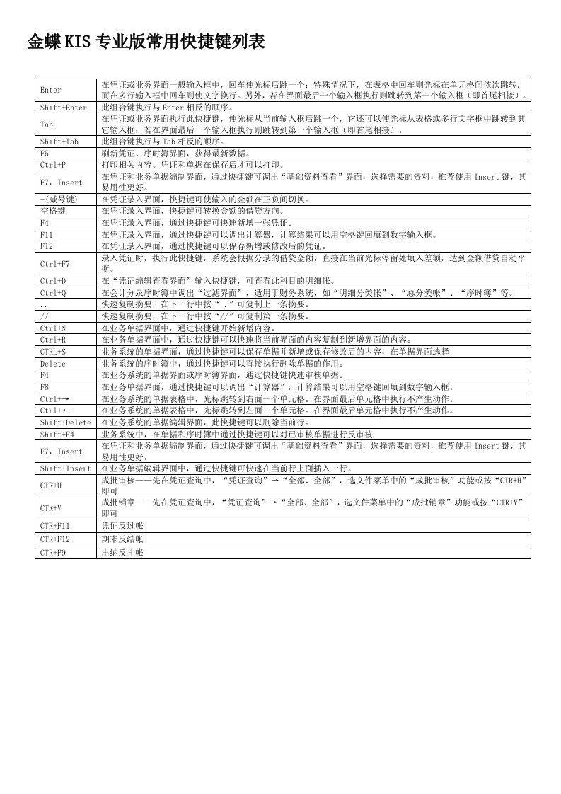 金蝶KIS专业版常用快捷键列表