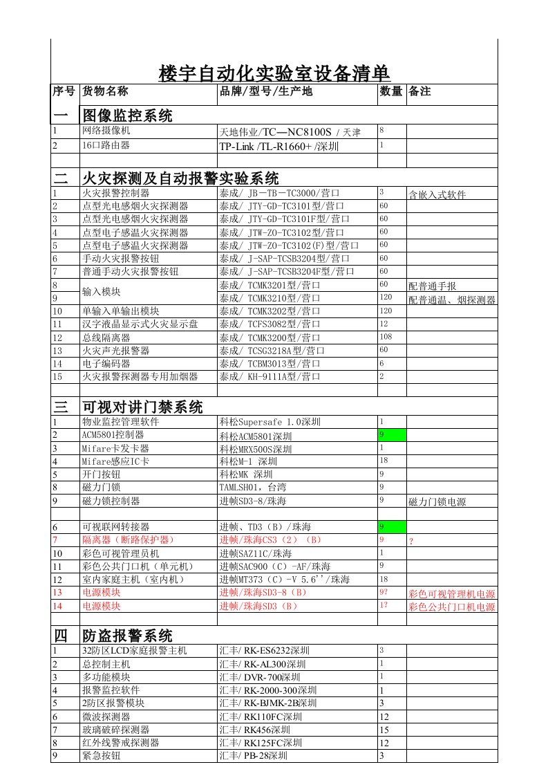 楼宇自动化实验室设备清单(强烈推荐)