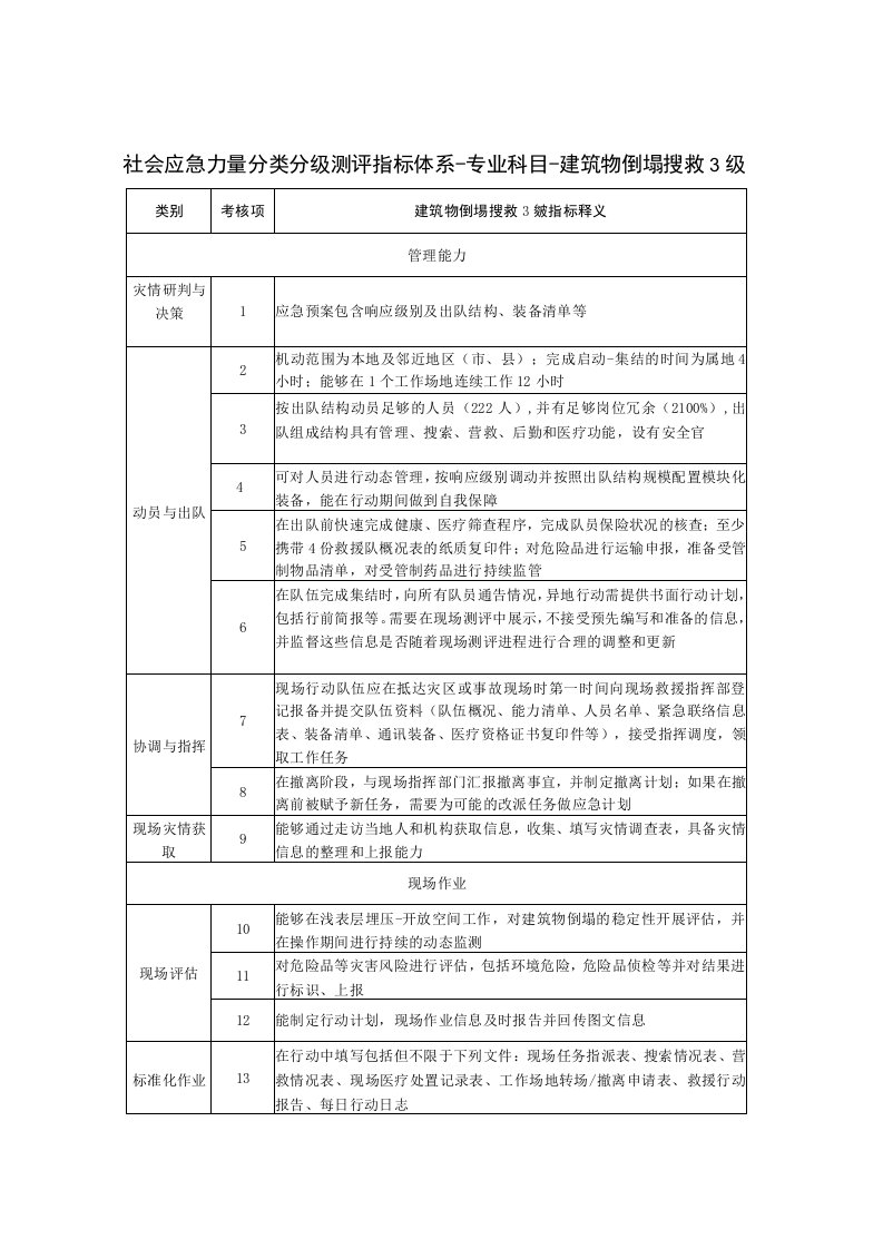 社会应急力量分类分级测评指标体系-专业科目-建筑物倒塌搜救3级