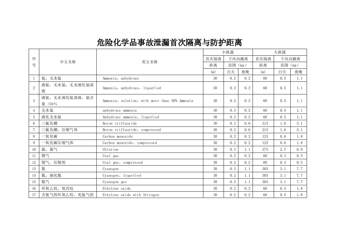 危险化学品事故泄漏首次隔离与防护距离（WORD版）