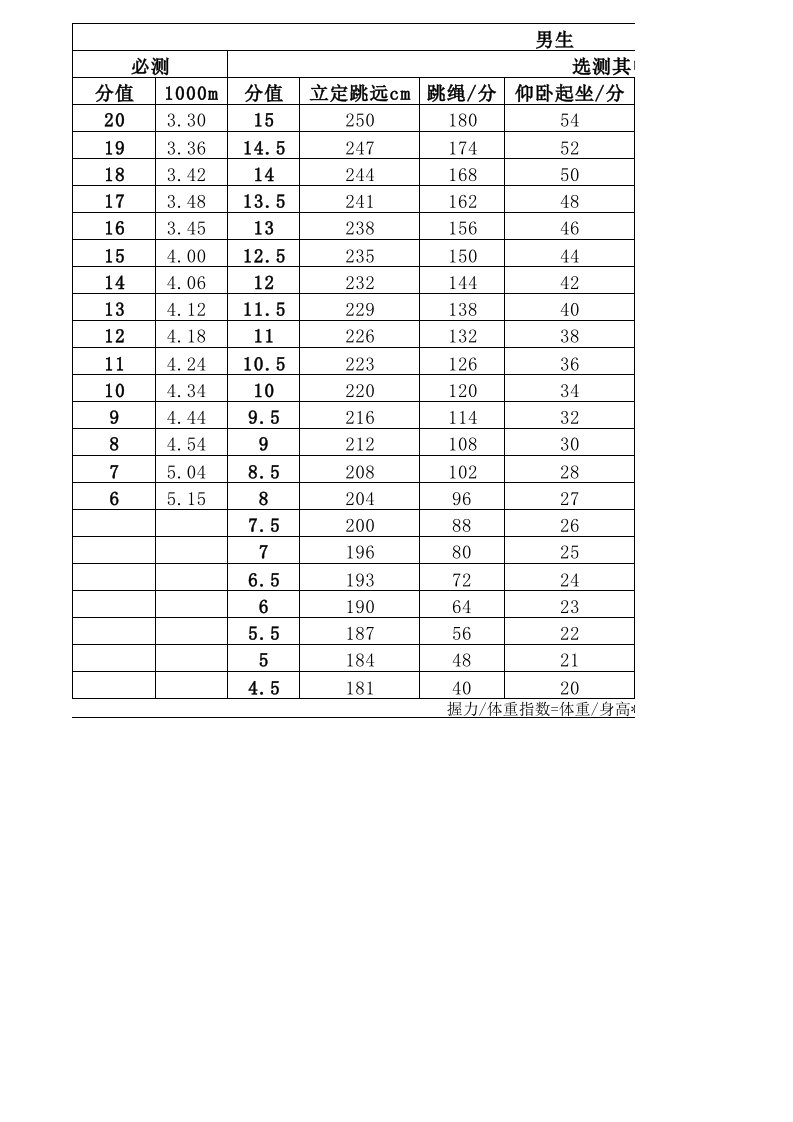 山西省朔州市朔城区中考体育评分表