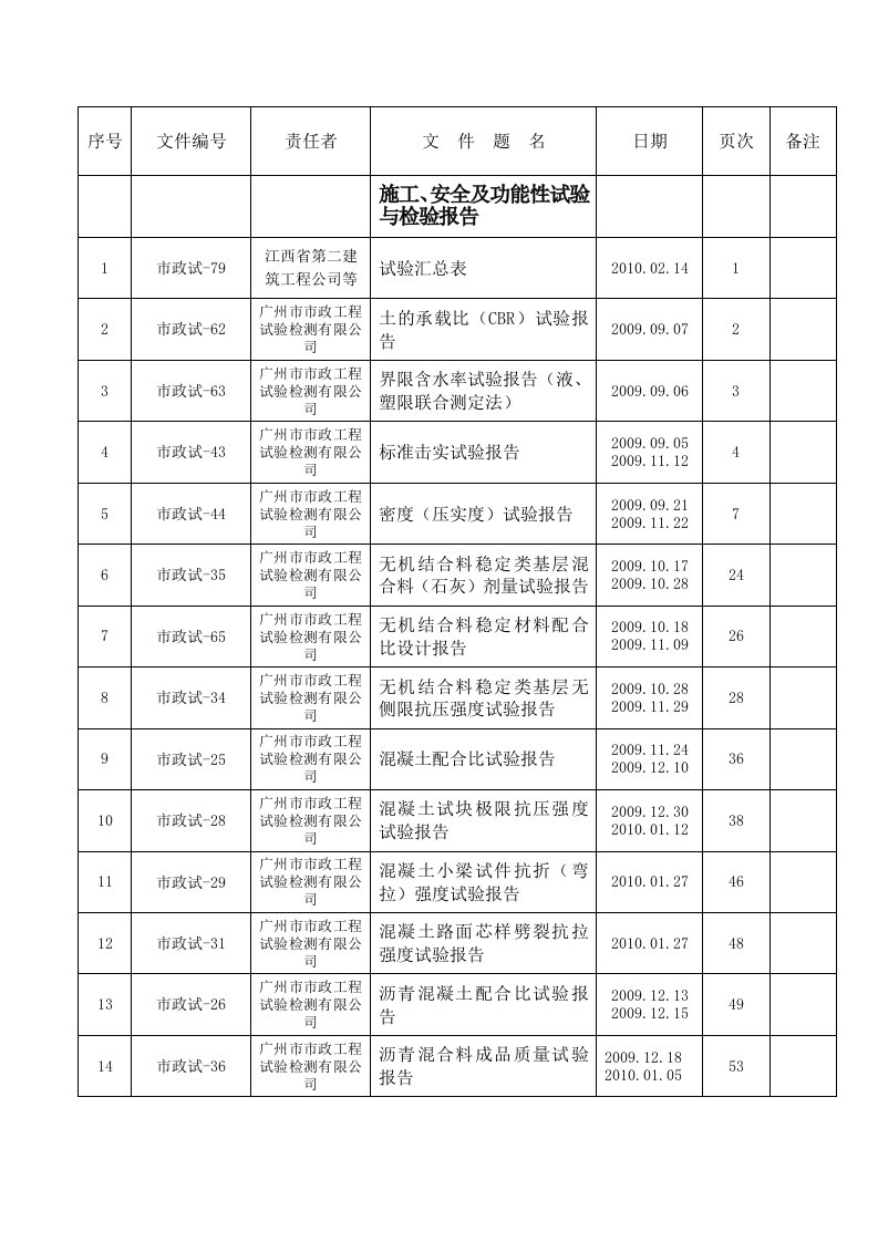 建筑工程-卷内目录施工安全及功能性试验与检验报告