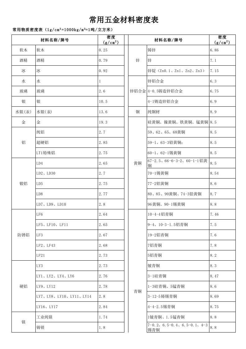 常用材料密度表