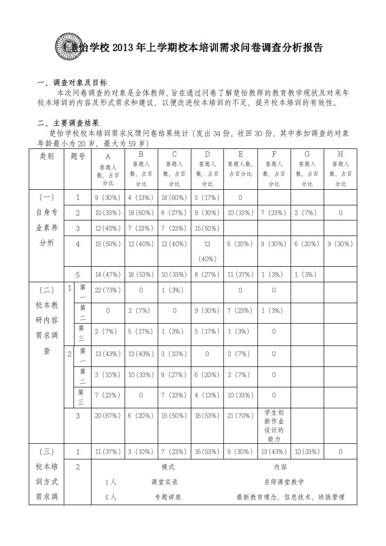 2013校本培训需求问卷分析报告