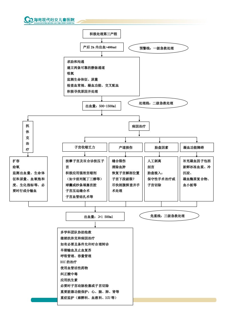 产后出血的防治流程图