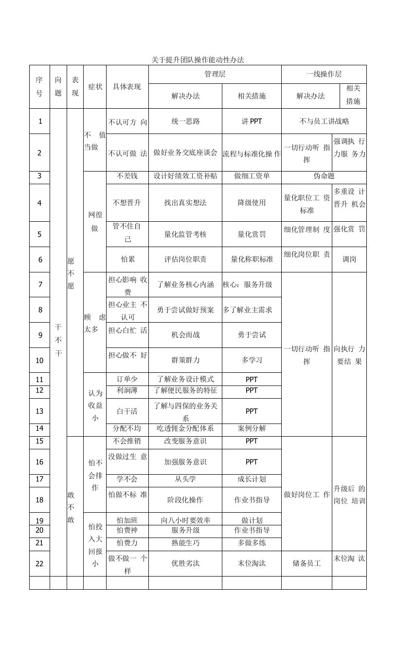 物业多种经营的团队搭建难点