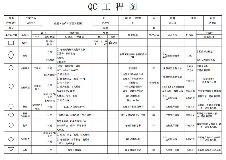 注塑QC工程图