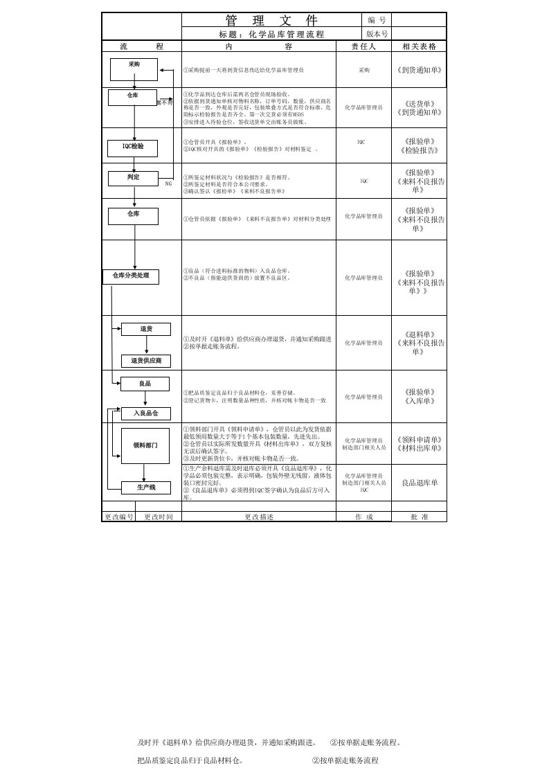 化学品流程图