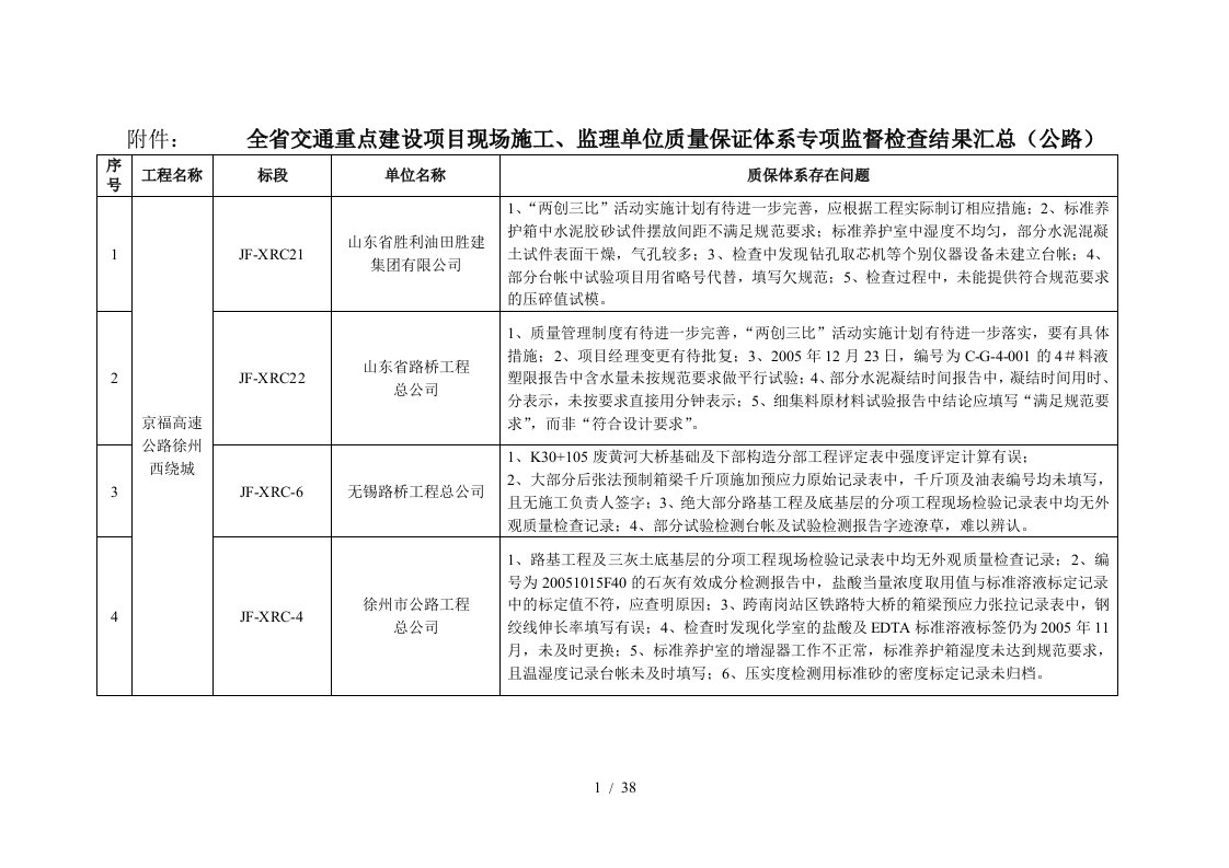 监理单位质量保证体系专项监督检查结果汇总