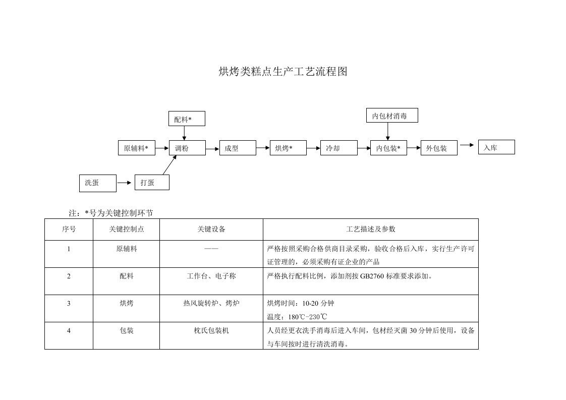 糕点生产工艺流程图新