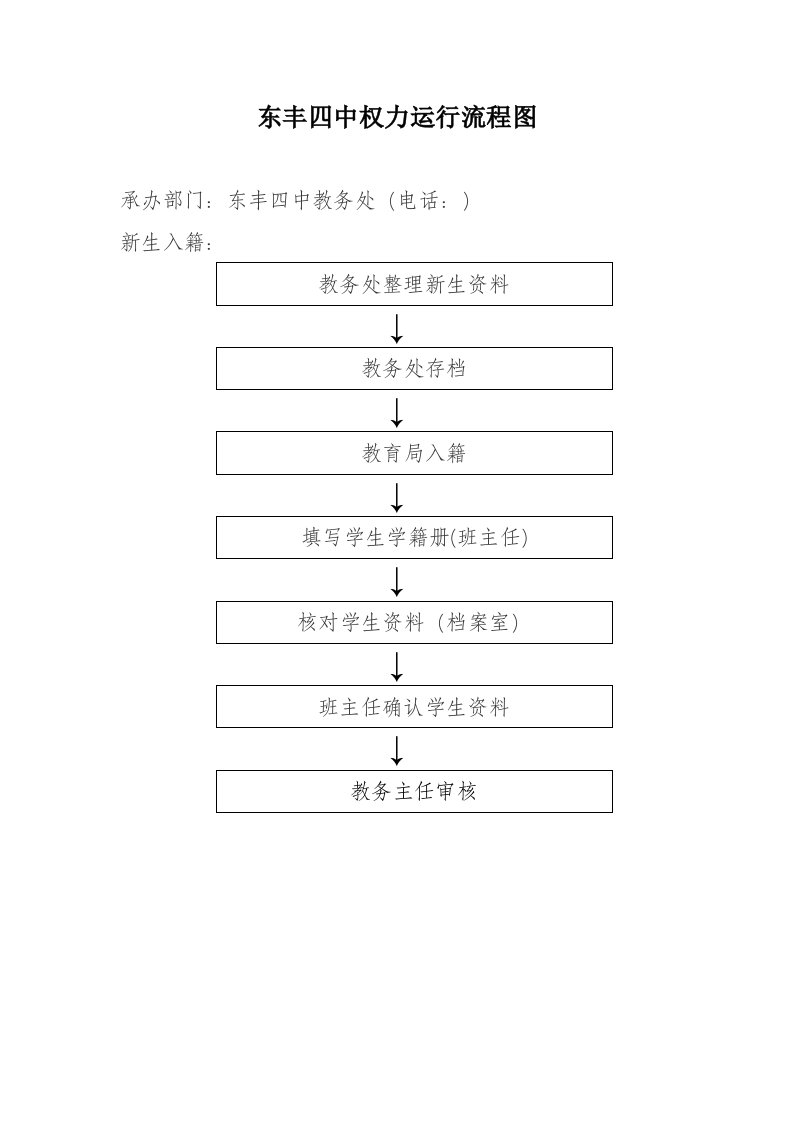 表格模板-东丰四中权力运行流程图