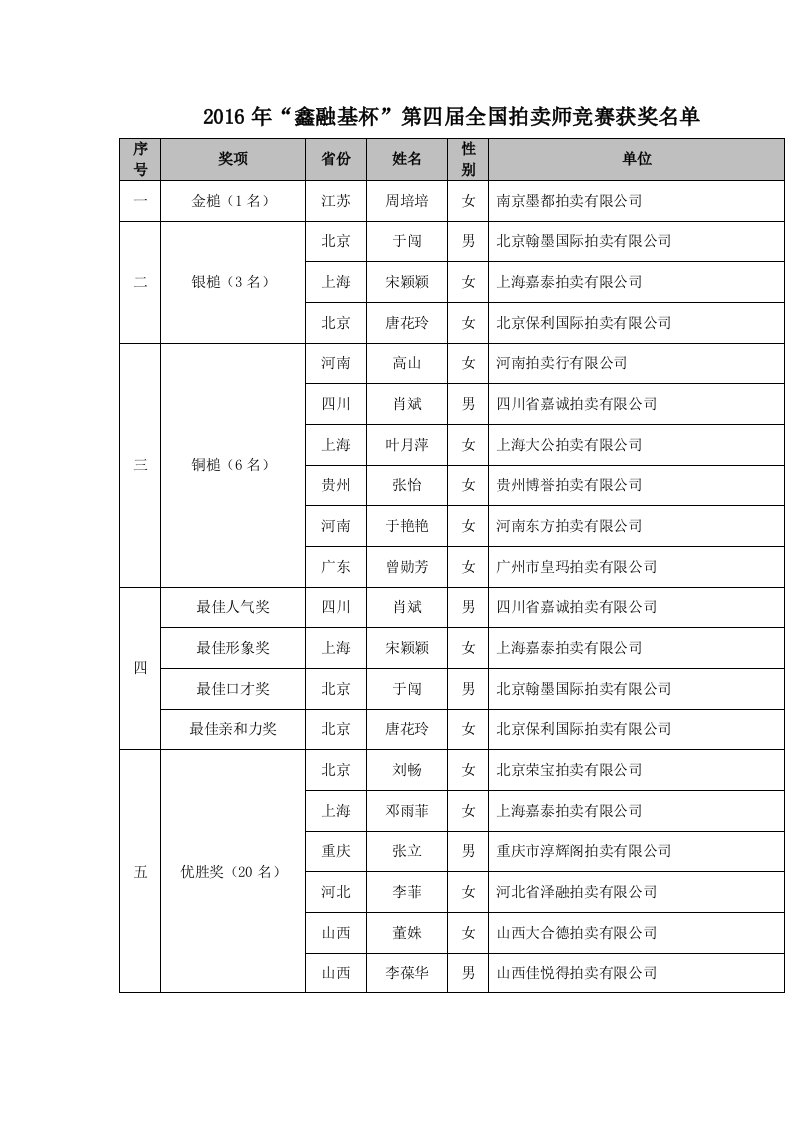 2016年鑫融基杯第四届全国拍卖师竞赛获奖名单