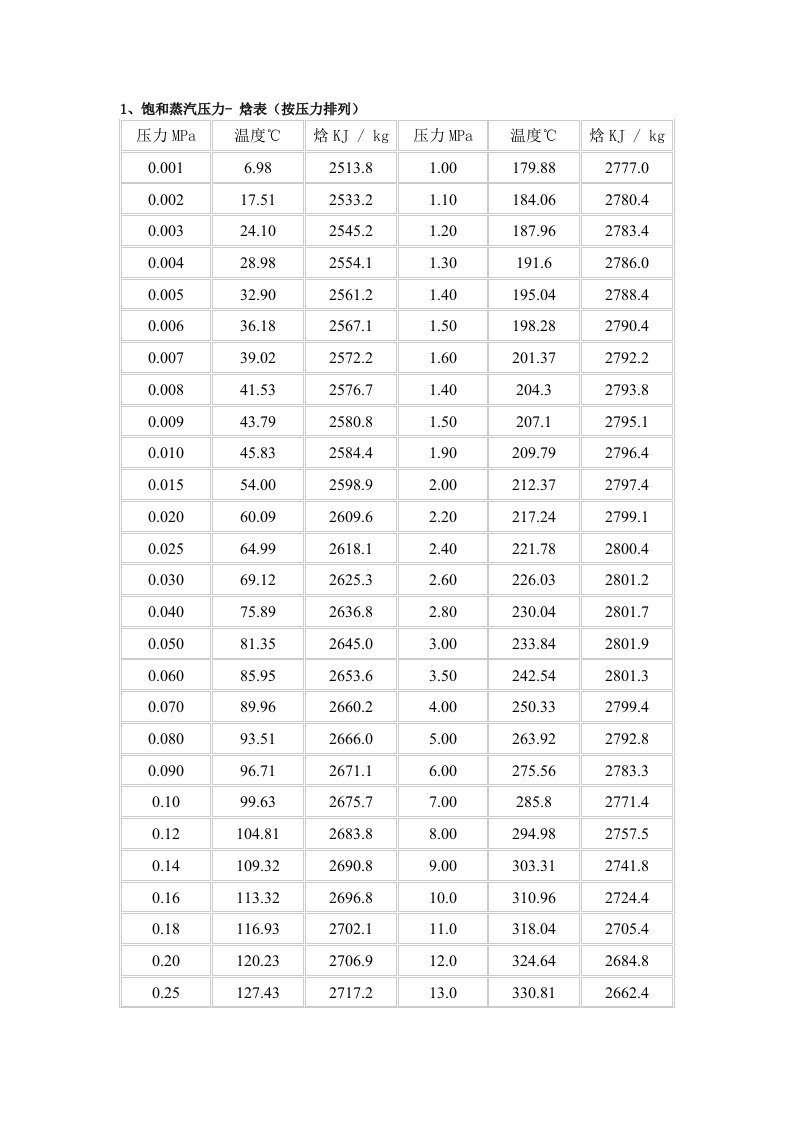 饱和蒸汽及过热蒸汽焓值表