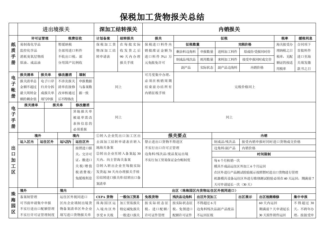 保税加工货物报关对比总结