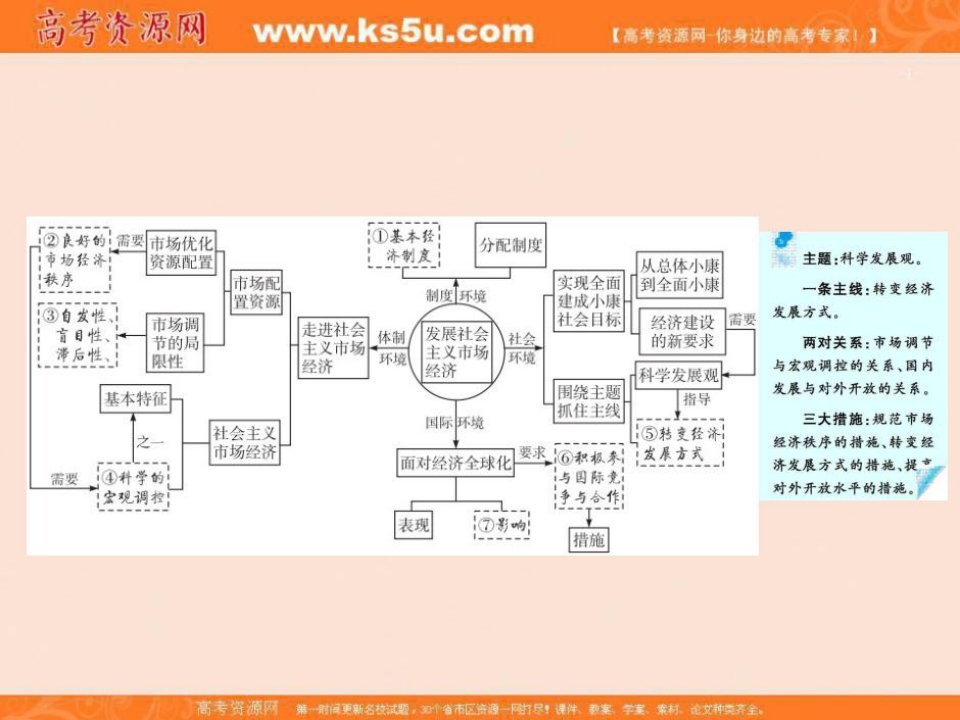 专题发展社会组主义市场经济课件上学期期末考试高一政治备考黄金讲练系列