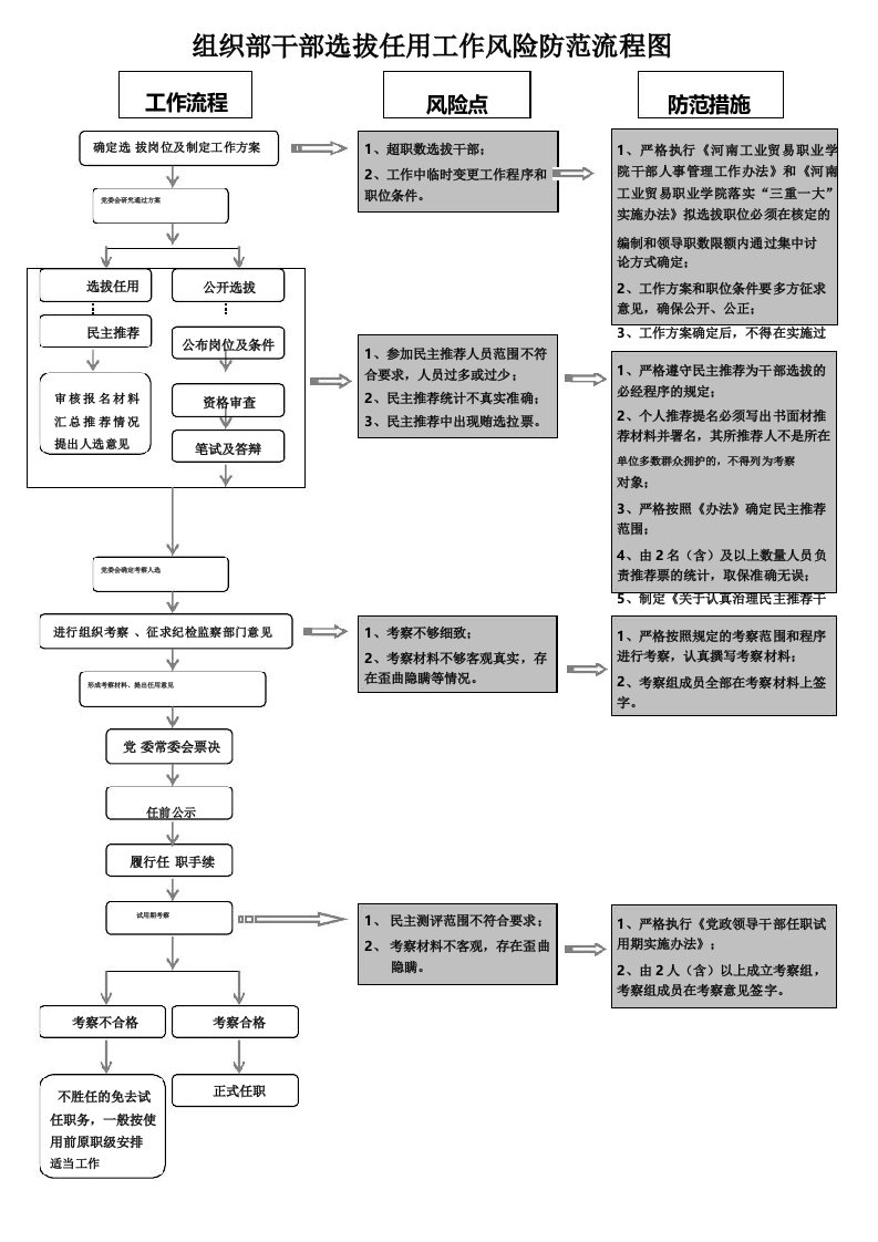 机关组织部干部选拔任用工作风险防范流程图