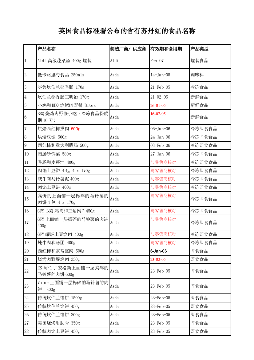 英国食品标准署公布的含有苏丹红的食品名称