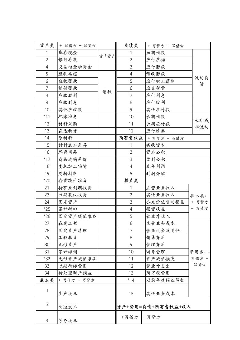 会计科目分类明细表与借贷方法科目使用说明