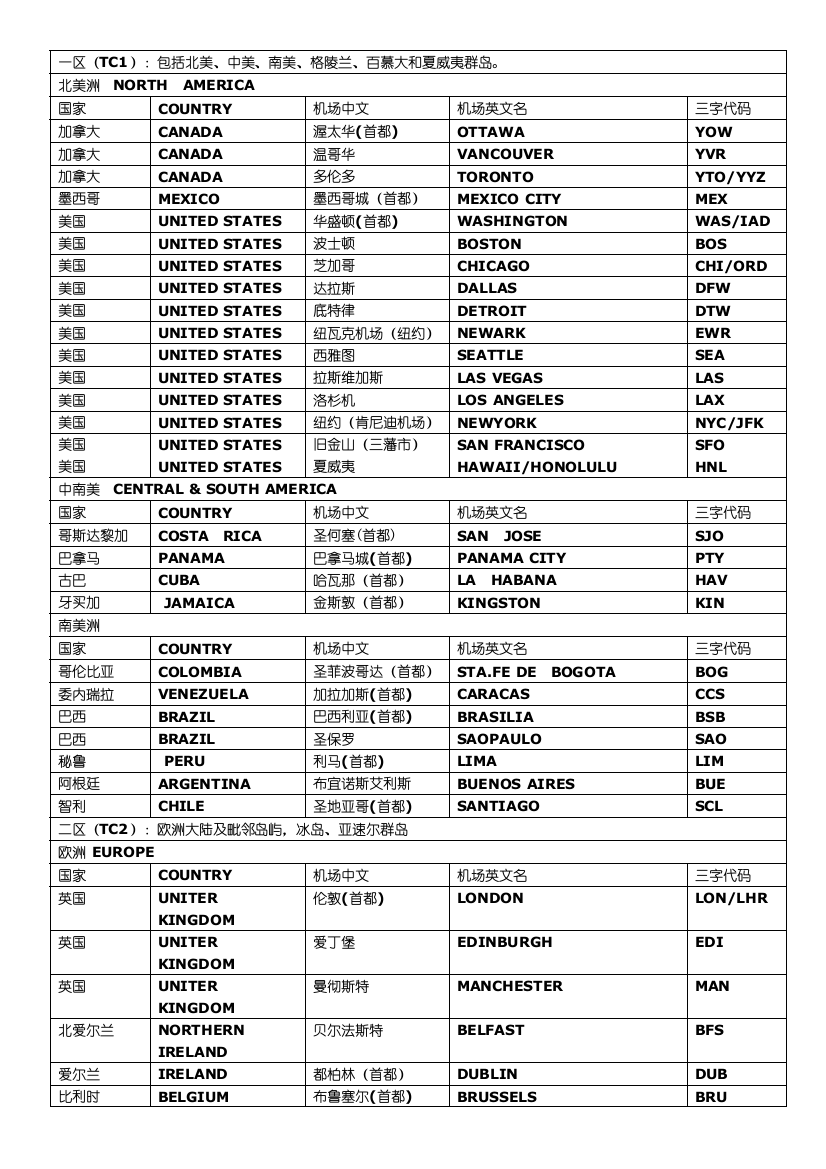 (完整版)世界常用国际机场三字代码