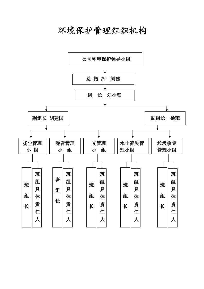 绿色施工管理组织机构图