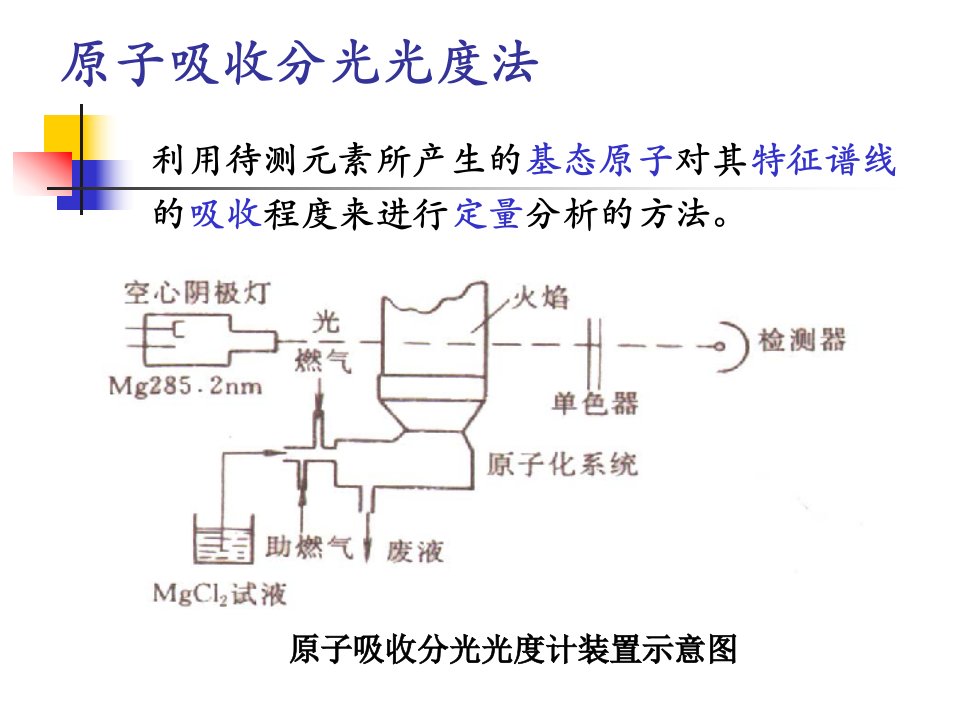 原子吸收分光光度法ppt课件