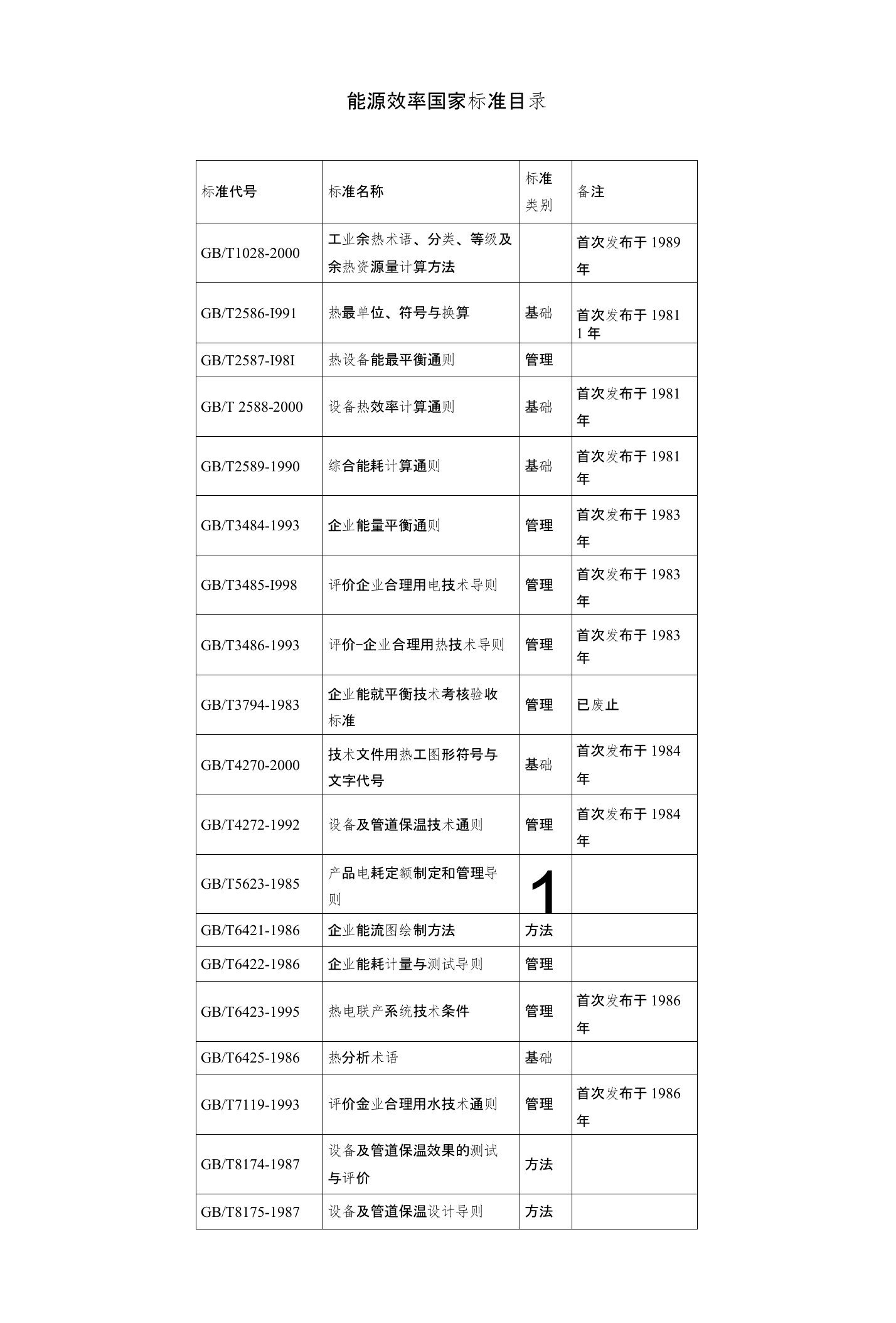 能源效率国家标准目录