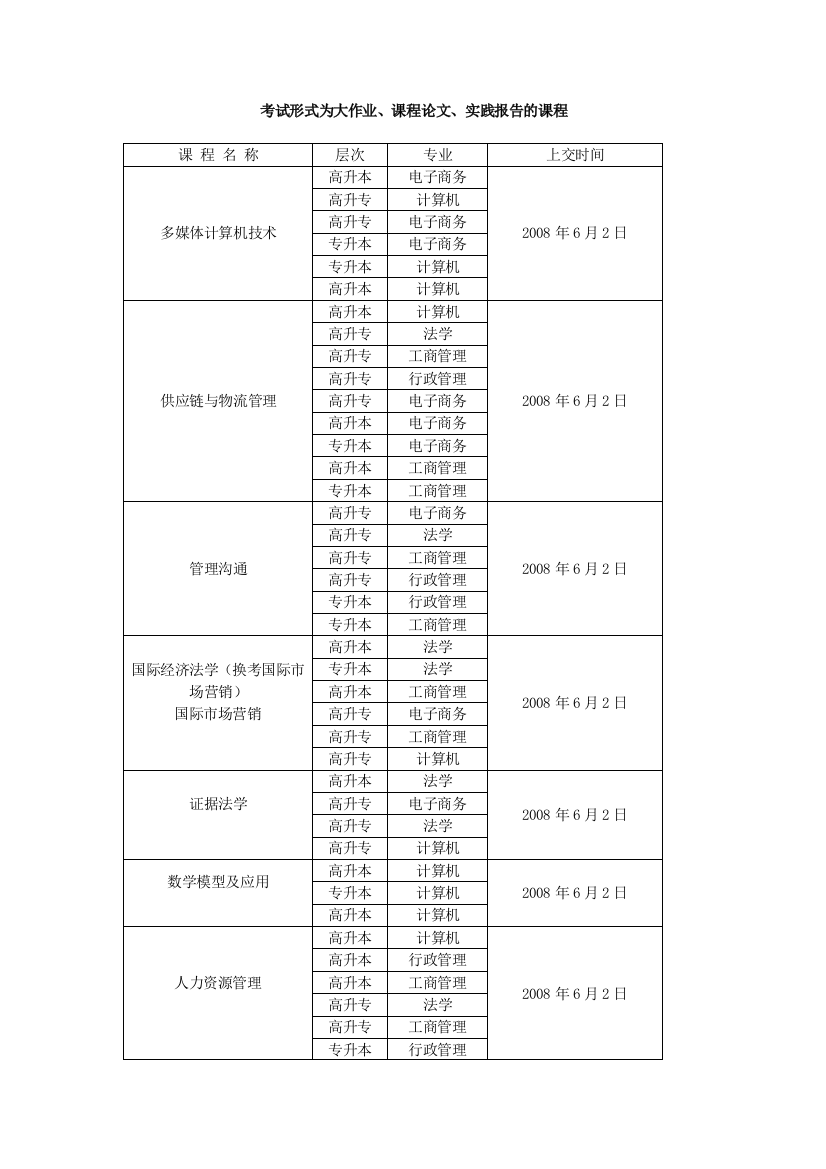 考试形式为大作业、课程论文、实践报告的课程