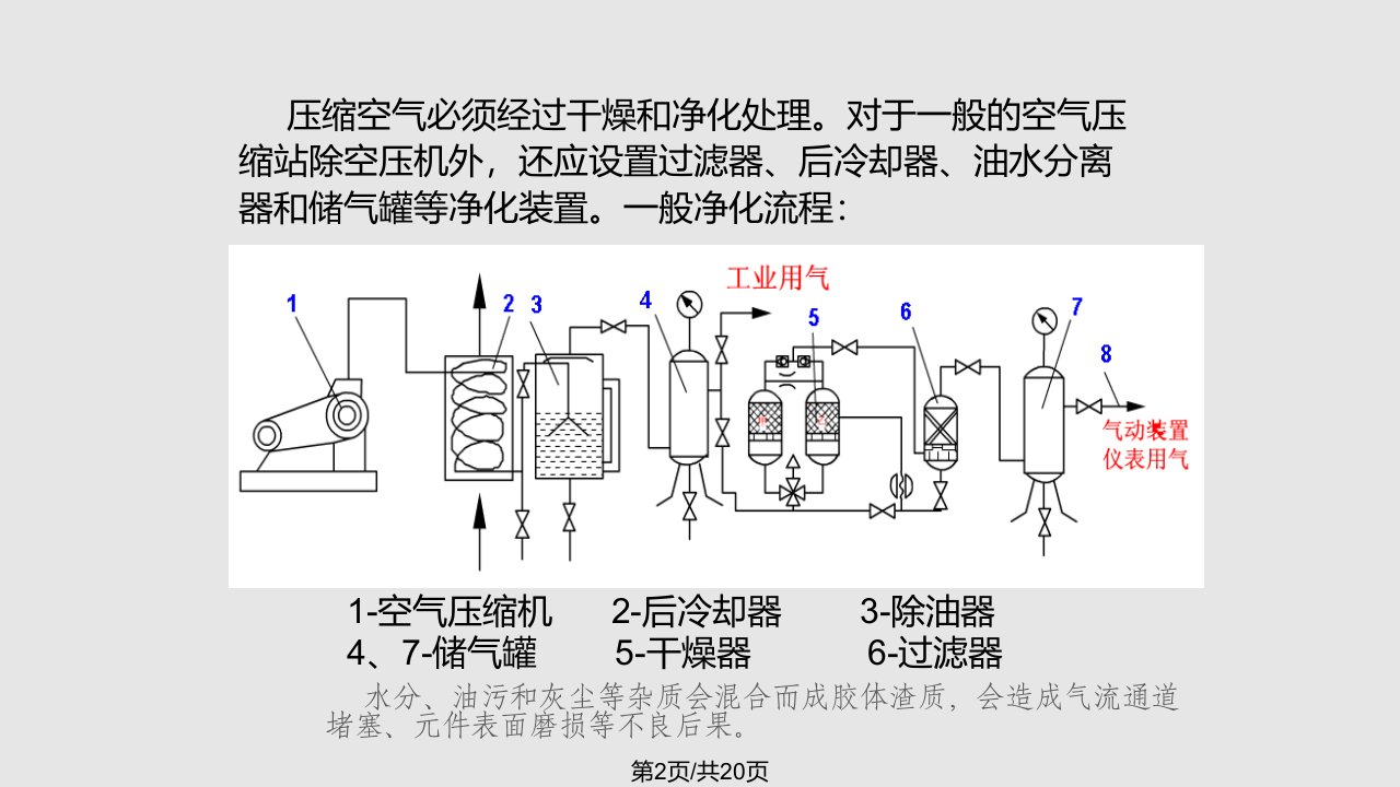 气压传动的组成和气源装置