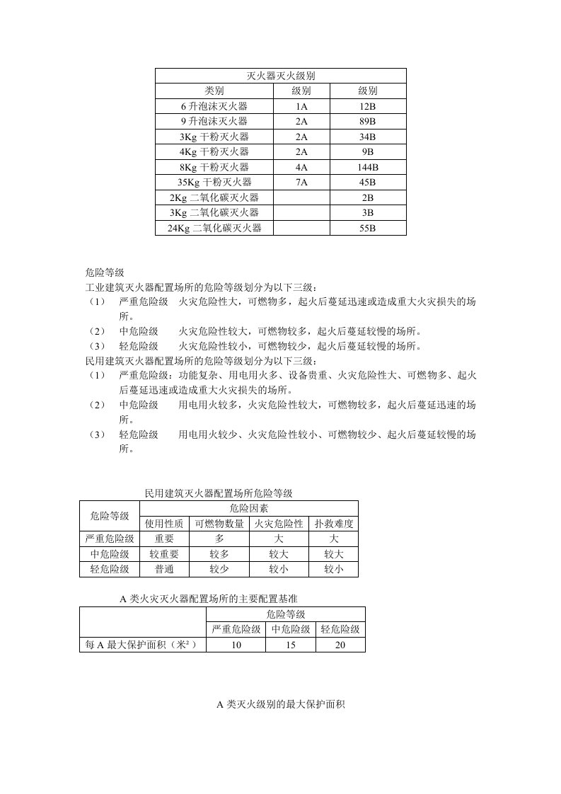 灭火器灭火级别